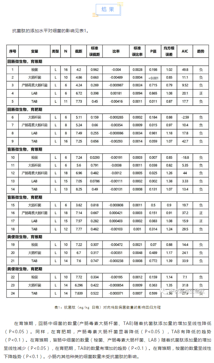 抗菌肽對肉雞腸道菌群、免疫應答及抗氧化活性影響的薈萃分析_02